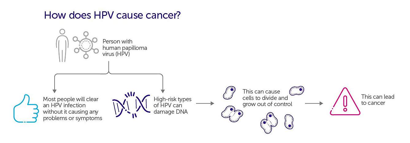 Vaccine for Carcinoma Cervix