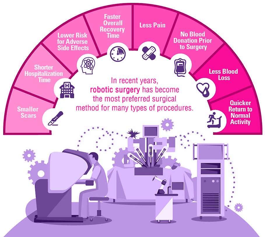 Robotic Surgery advantages